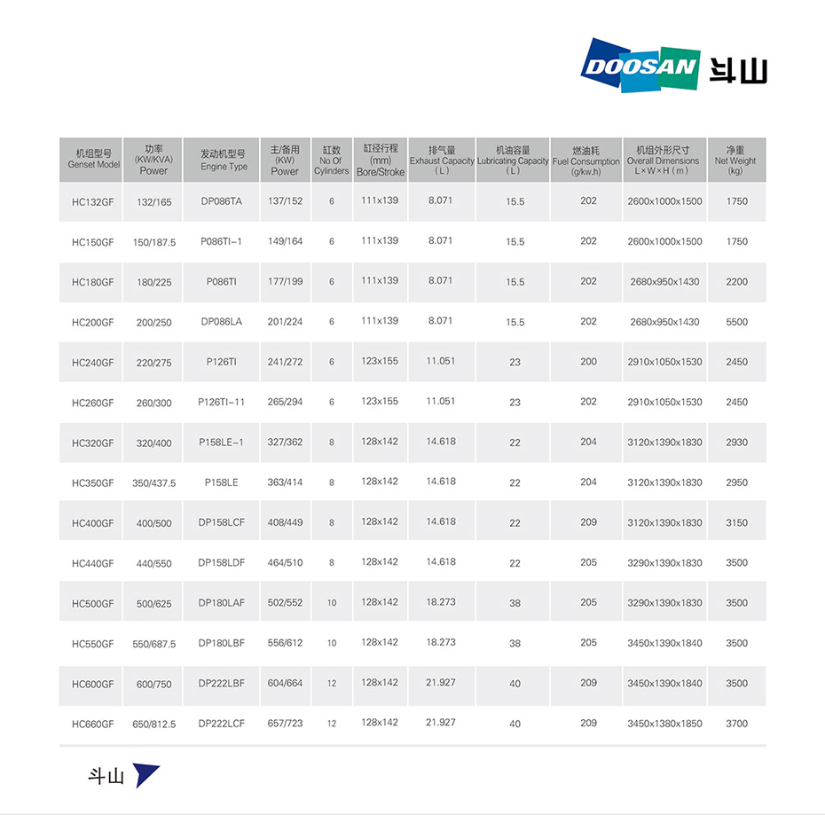 韓國(guó)斗山發(fā)電機(jī)組132KW～650KW